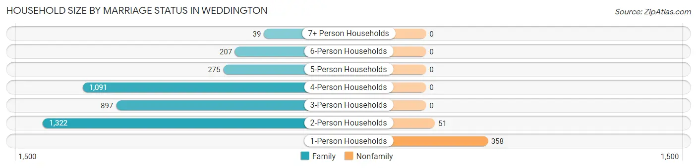 Household Size by Marriage Status in Weddington
