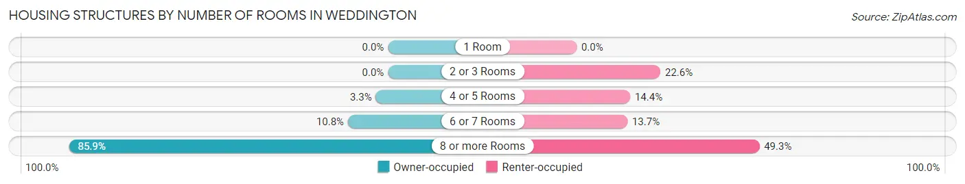 Housing Structures by Number of Rooms in Weddington