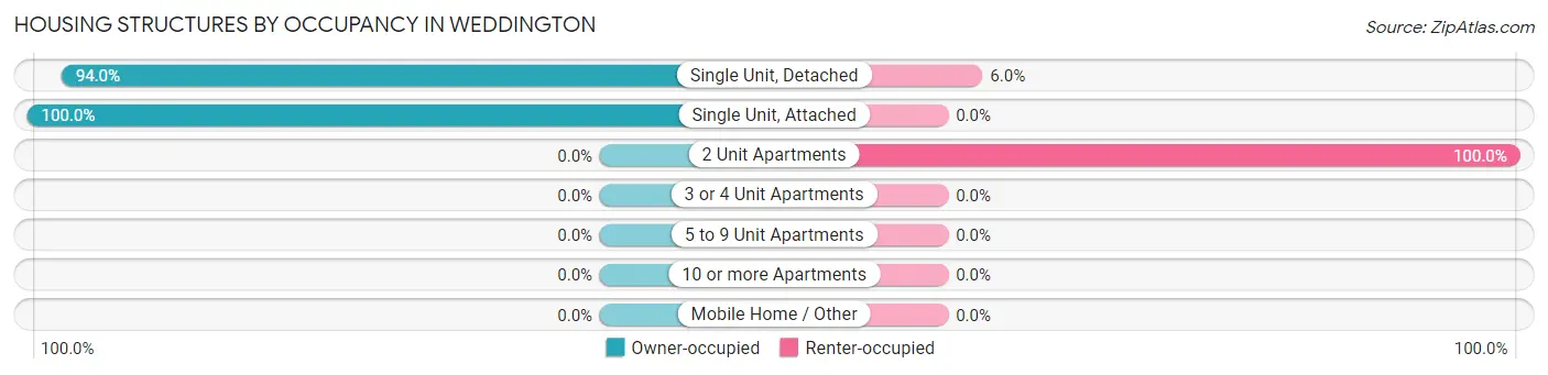 Housing Structures by Occupancy in Weddington