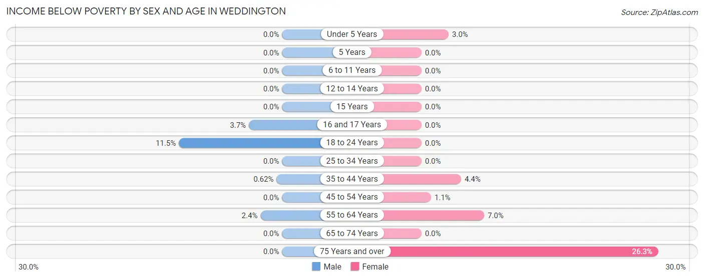 Income Below Poverty by Sex and Age in Weddington