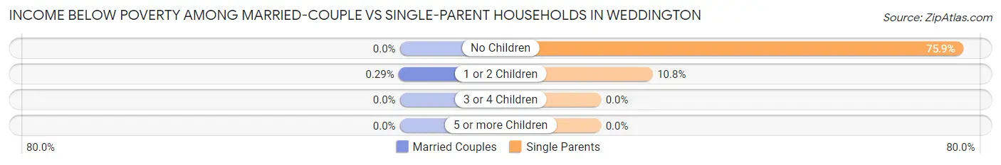 Income Below Poverty Among Married-Couple vs Single-Parent Households in Weddington