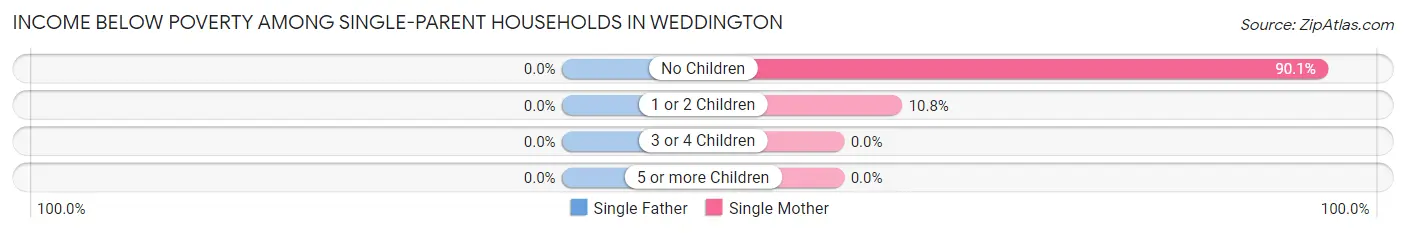Income Below Poverty Among Single-Parent Households in Weddington