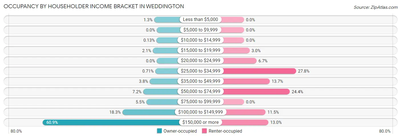 Occupancy by Householder Income Bracket in Weddington