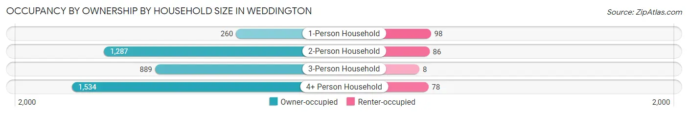Occupancy by Ownership by Household Size in Weddington
