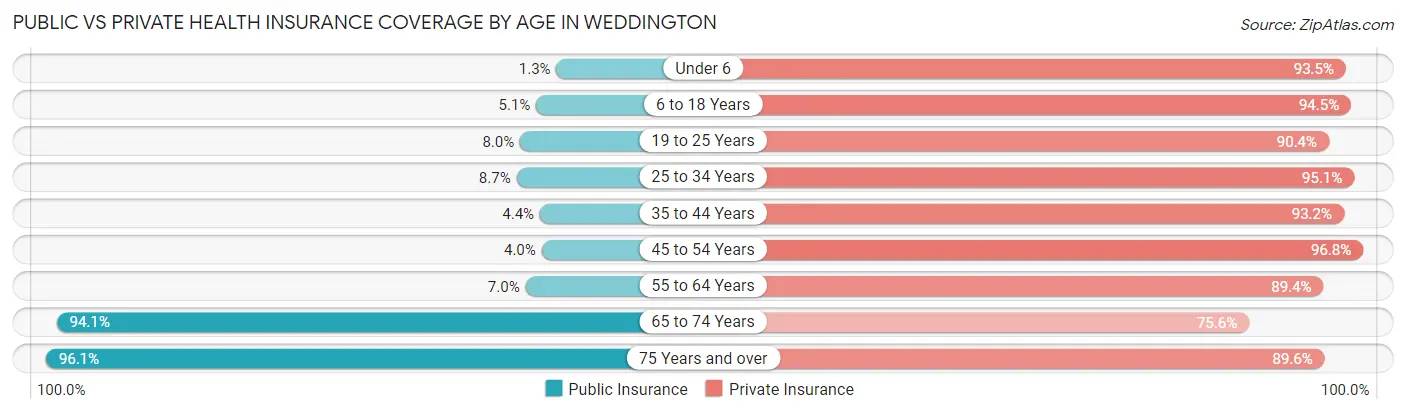 Public vs Private Health Insurance Coverage by Age in Weddington