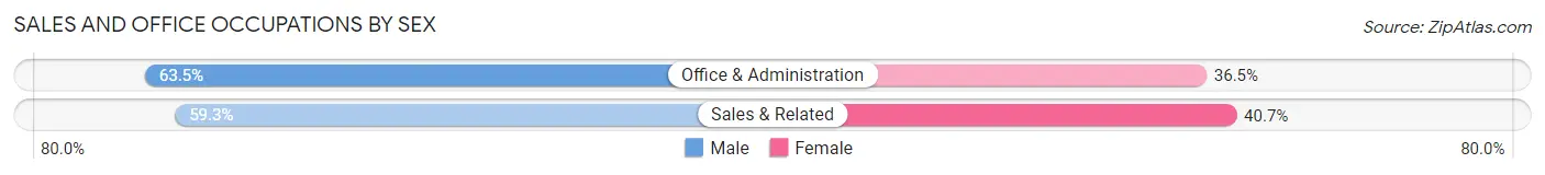 Sales and Office Occupations by Sex in Weddington