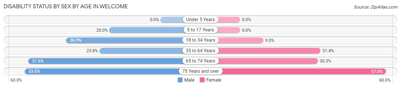 Disability Status by Sex by Age in Welcome
