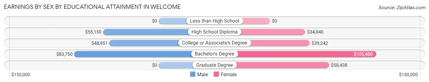 Earnings by Sex by Educational Attainment in Welcome