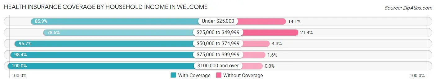 Health Insurance Coverage by Household Income in Welcome