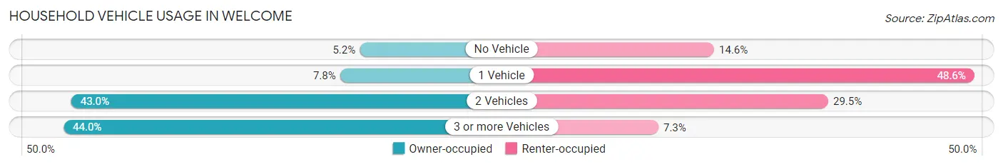 Household Vehicle Usage in Welcome