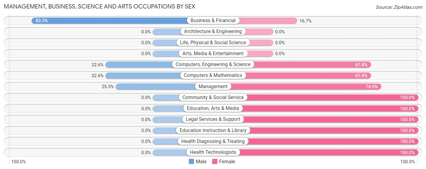 Management, Business, Science and Arts Occupations by Sex in Welcome