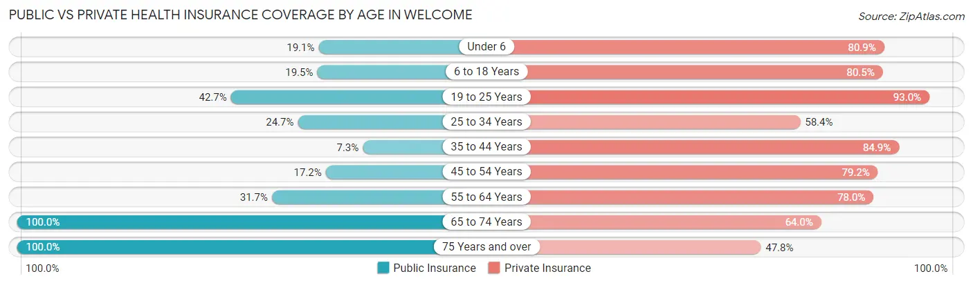 Public vs Private Health Insurance Coverage by Age in Welcome