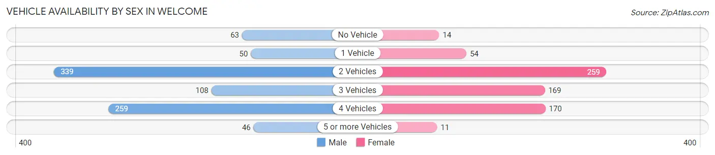 Vehicle Availability by Sex in Welcome
