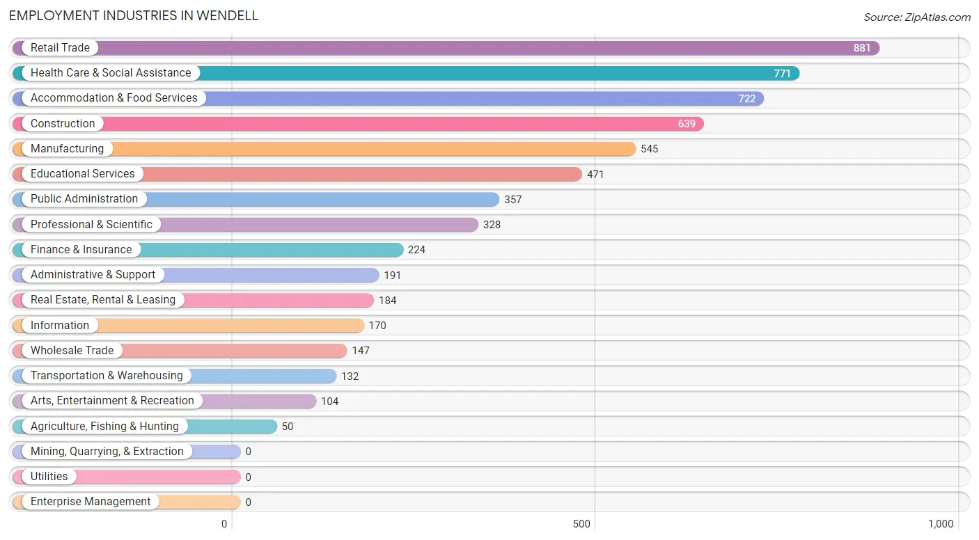 Employment Industries in Wendell