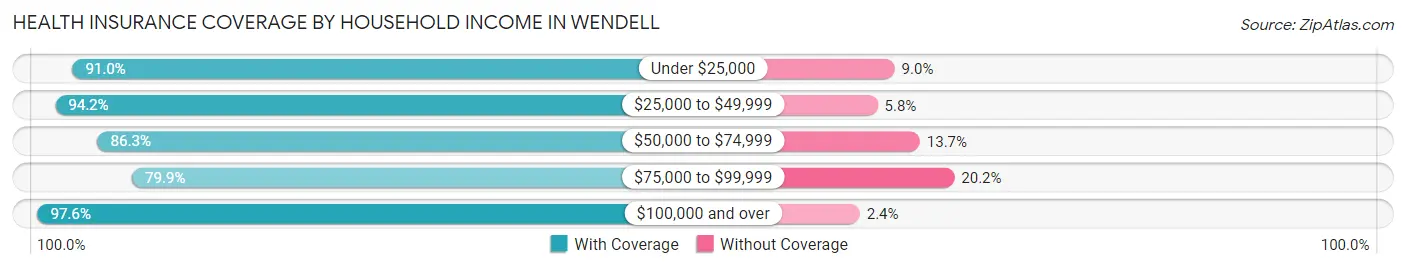 Health Insurance Coverage by Household Income in Wendell