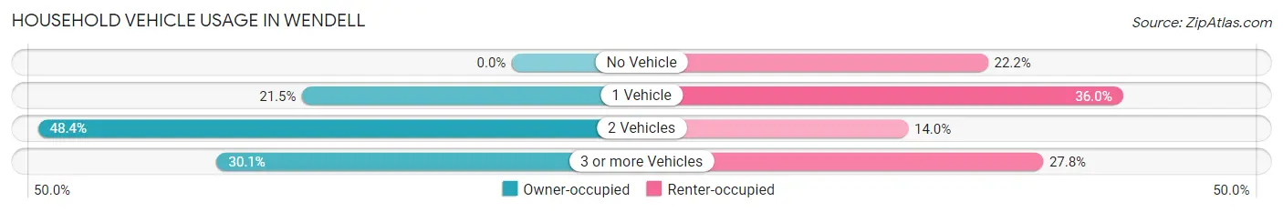 Household Vehicle Usage in Wendell