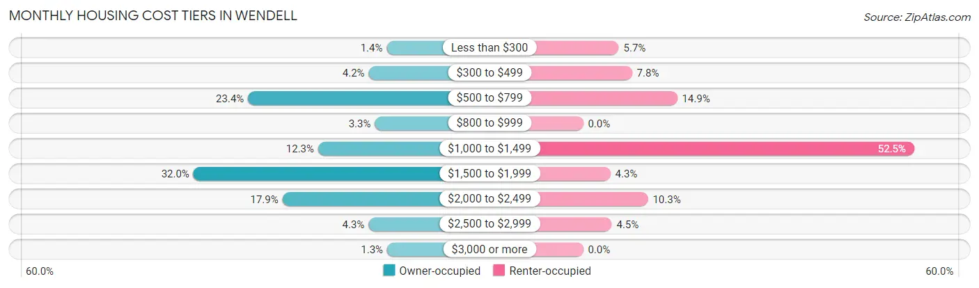 Monthly Housing Cost Tiers in Wendell