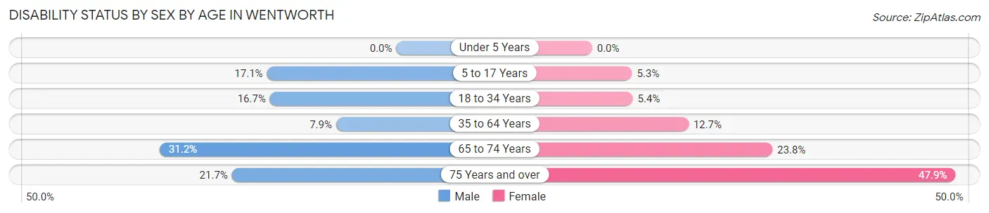 Disability Status by Sex by Age in Wentworth