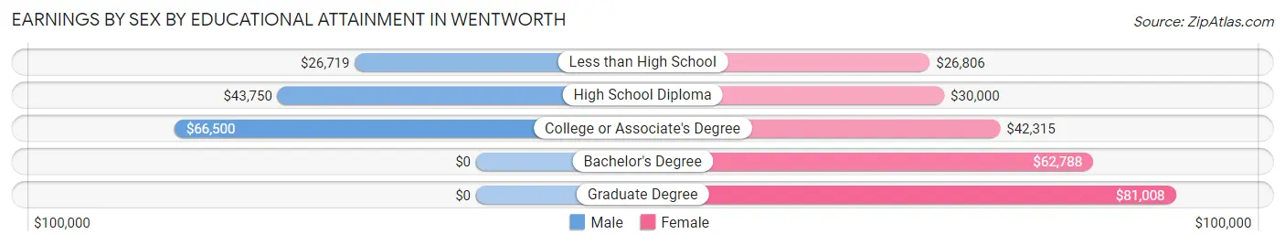Earnings by Sex by Educational Attainment in Wentworth