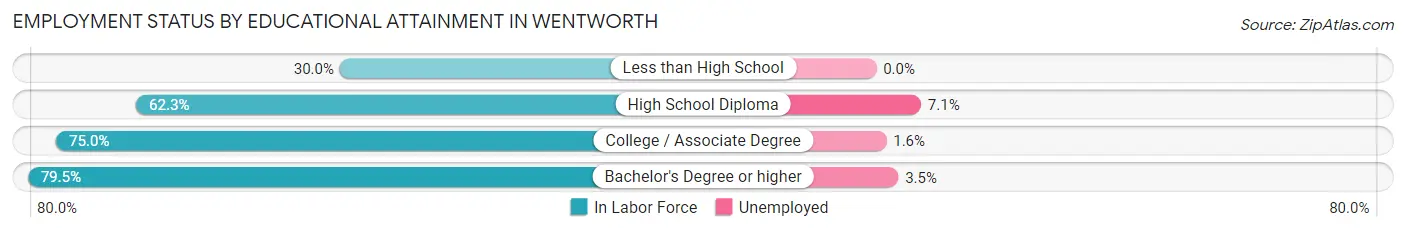 Employment Status by Educational Attainment in Wentworth