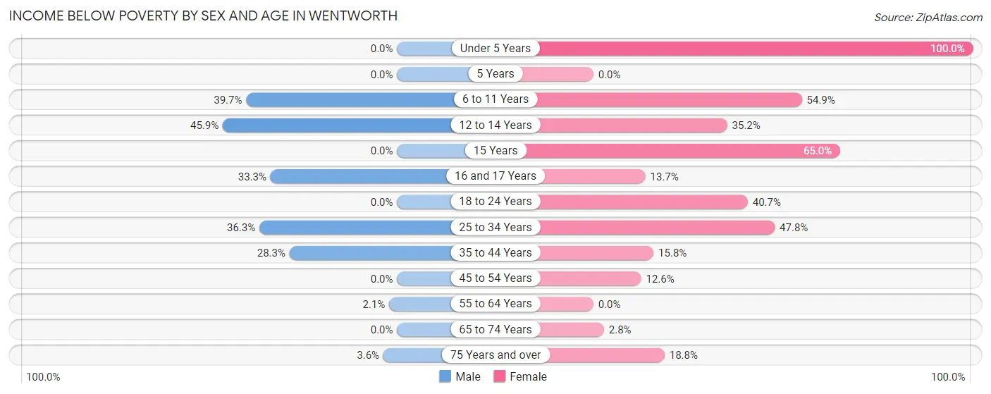 Income Below Poverty by Sex and Age in Wentworth
