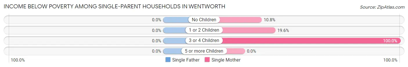 Income Below Poverty Among Single-Parent Households in Wentworth
