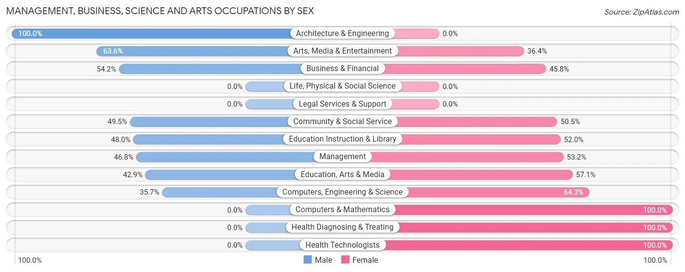 Management, Business, Science and Arts Occupations by Sex in Wentworth