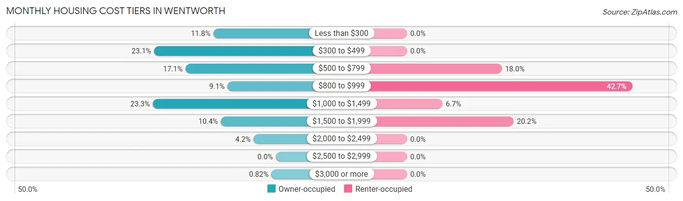 Monthly Housing Cost Tiers in Wentworth