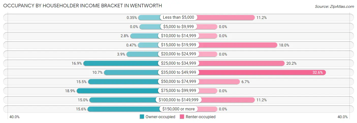 Occupancy by Householder Income Bracket in Wentworth