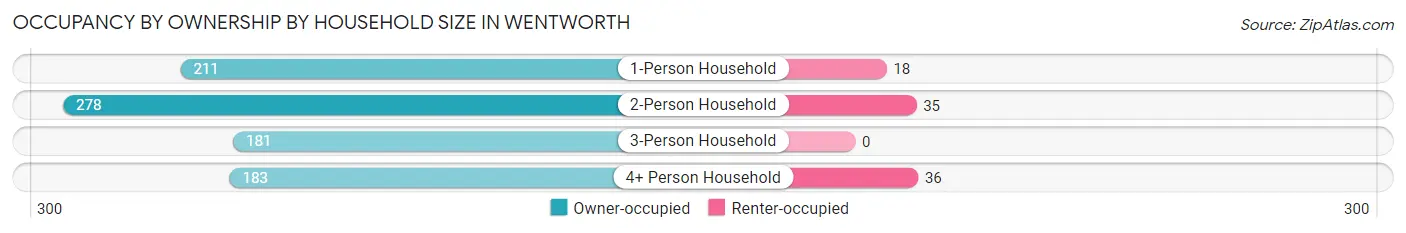 Occupancy by Ownership by Household Size in Wentworth