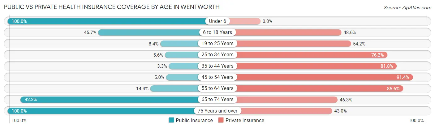 Public vs Private Health Insurance Coverage by Age in Wentworth