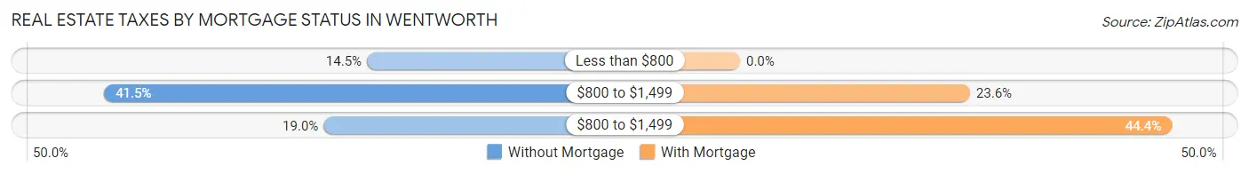 Real Estate Taxes by Mortgage Status in Wentworth