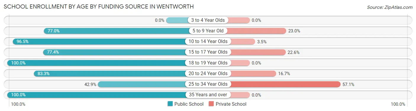 School Enrollment by Age by Funding Source in Wentworth