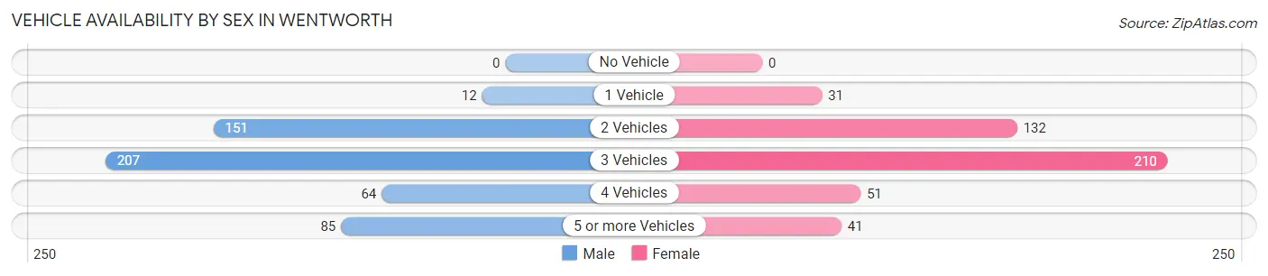 Vehicle Availability by Sex in Wentworth
