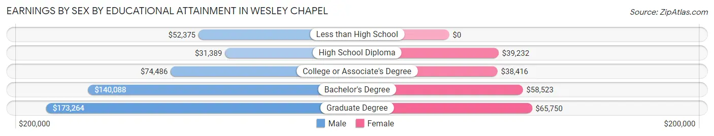 Earnings by Sex by Educational Attainment in Wesley Chapel