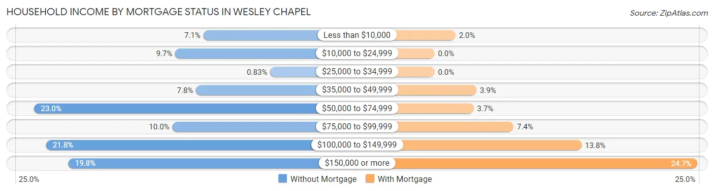 Household Income by Mortgage Status in Wesley Chapel