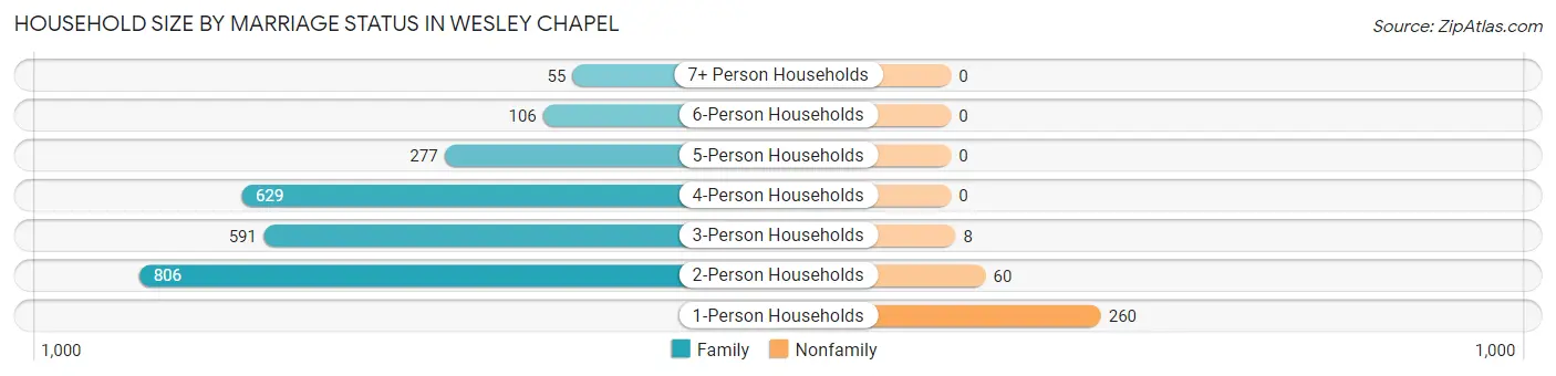 Household Size by Marriage Status in Wesley Chapel
