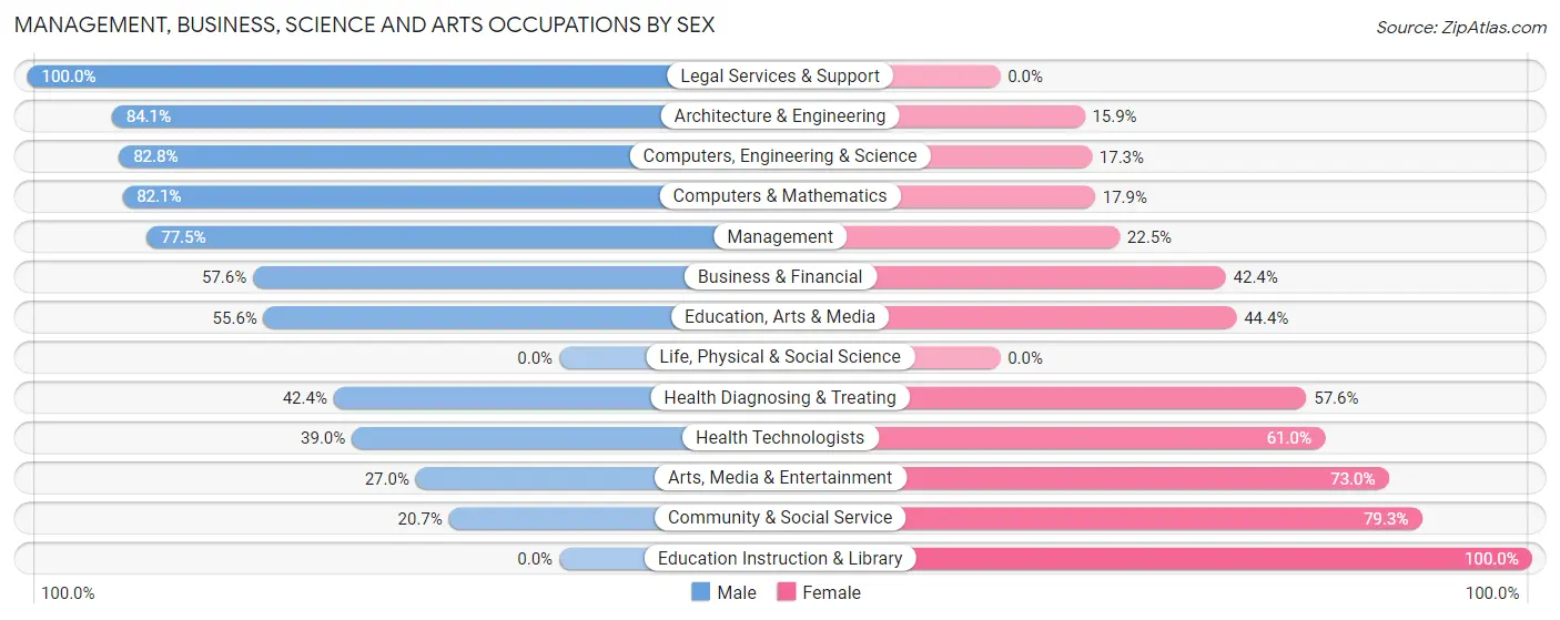 Management, Business, Science and Arts Occupations by Sex in Wesley Chapel