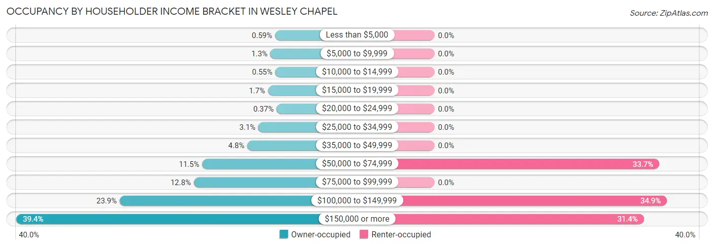 Occupancy by Householder Income Bracket in Wesley Chapel