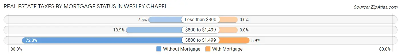 Real Estate Taxes by Mortgage Status in Wesley Chapel