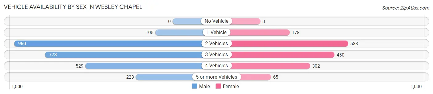 Vehicle Availability by Sex in Wesley Chapel