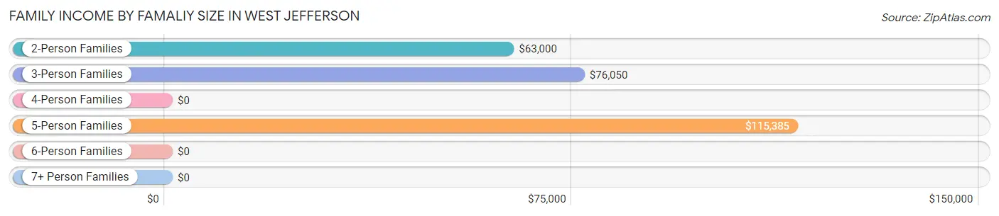 Family Income by Famaliy Size in West Jefferson