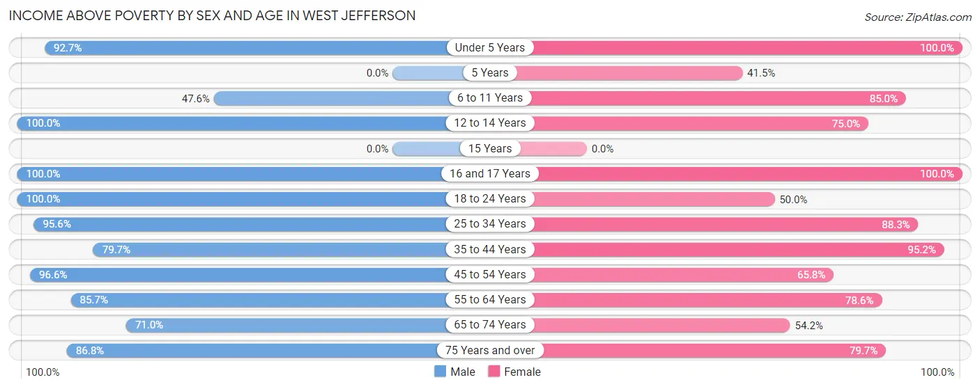 Income Above Poverty by Sex and Age in West Jefferson