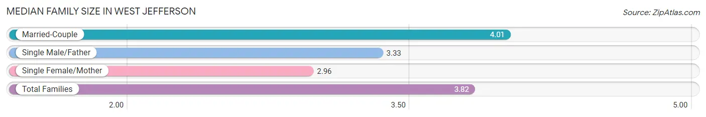 Median Family Size in West Jefferson