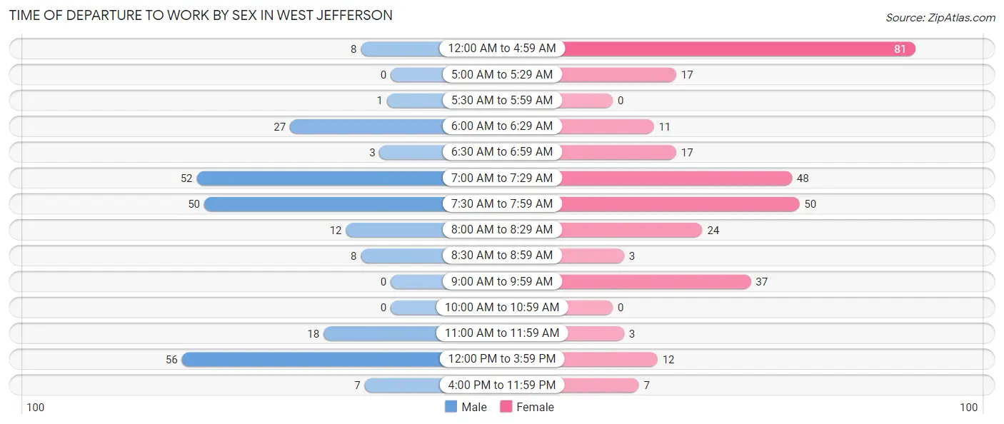 Time of Departure to Work by Sex in West Jefferson