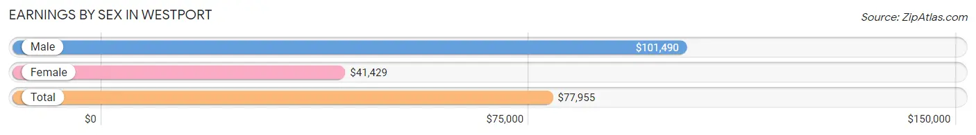 Earnings by Sex in Westport