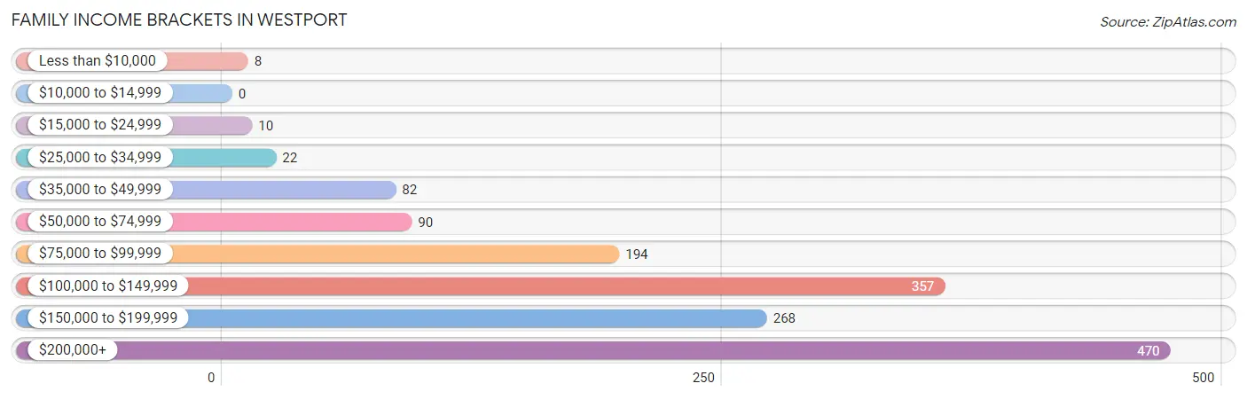 Family Income Brackets in Westport