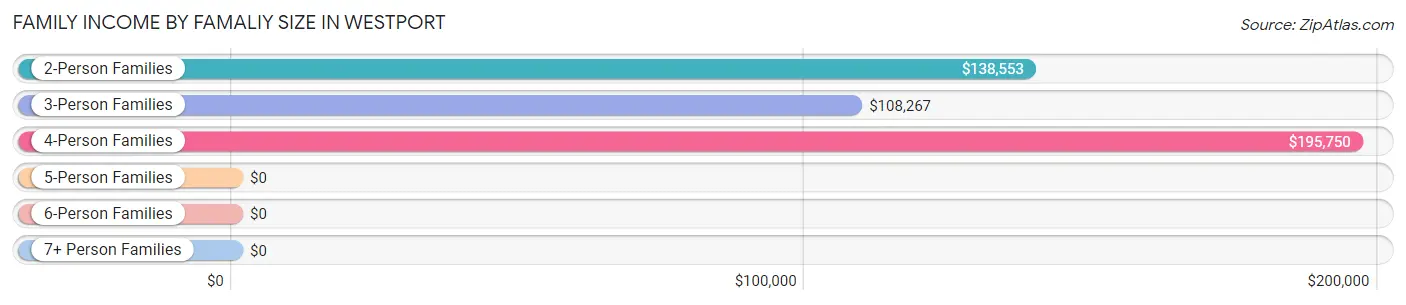 Family Income by Famaliy Size in Westport