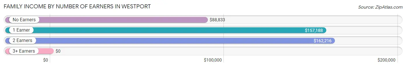 Family Income by Number of Earners in Westport