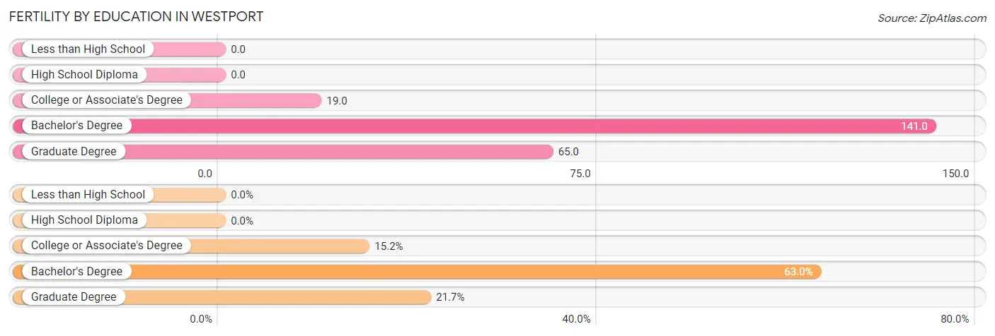 Female Fertility by Education Attainment in Westport